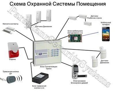 Элементы системы охраны