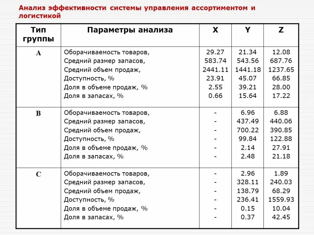 Анализ эффективности группы