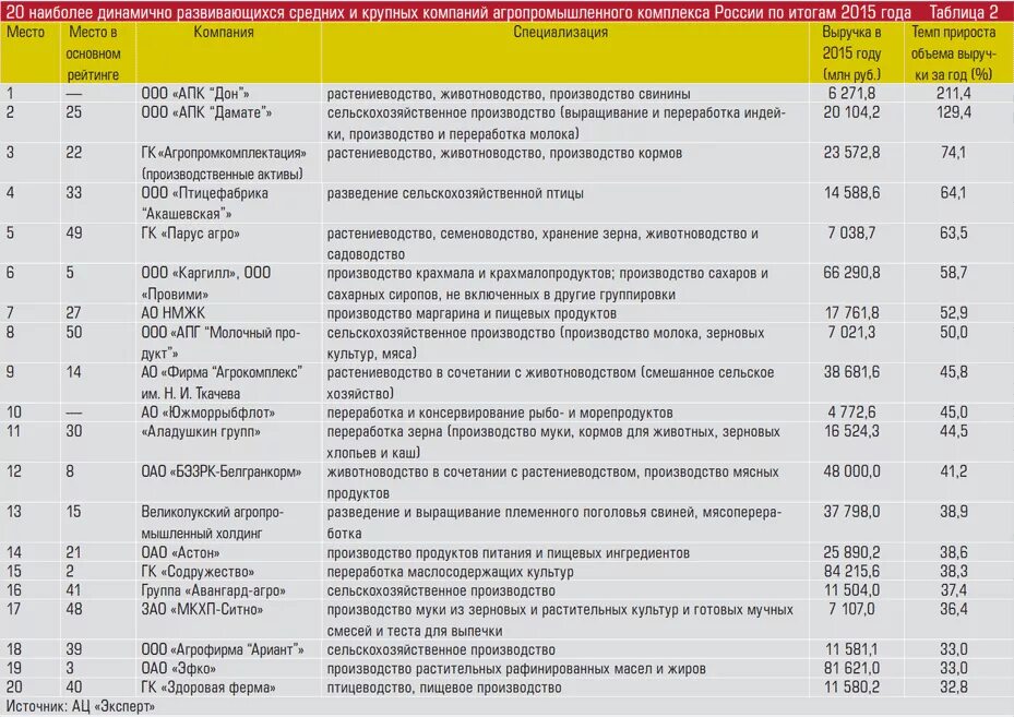 Крупнейшие апк россии. Крупнейшие предприятия АПК. Таблица крупной компании. Самые крупные агропромышленные компании. Рейтинг крупнейших компаний АПК.