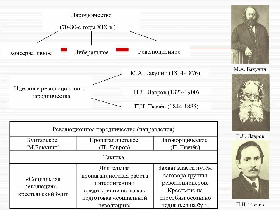 Революционные организации 19 века в россии. Движение народничество 1870 Лидеры. Народничество 19 века Ткачев. Народничество Лавров Бакунин. Народничество Бакунин Лавров Ткачев.