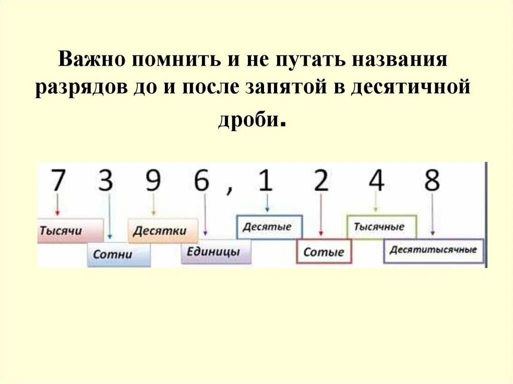 Три десятитысячных. Округление десятичных дробей разряды чисел. Назовите первые пять разрядов до и после запятой в десятичной дроби. Таблица разрядов десятичных дробей 5 класс. Таблица разрядов чисел десятичных дробей.