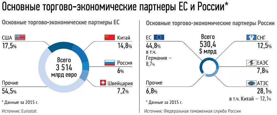 Основные торгово-экономические партнеры России. Торгово-экономические отношения России. Главные экономические партнеры России. Внешнеэкономические партнеры России. Торгово экономические отношения между