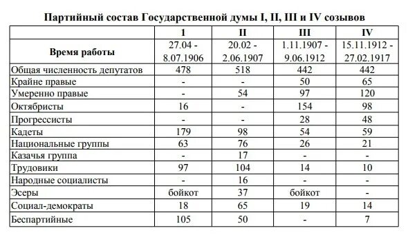 2 государственная дума партийный состав. Государственный дуиы 1906 таблица. состав государственной думы таблица. состав первой государственной думы 1906. 1 государственная дума 1906 таблица.