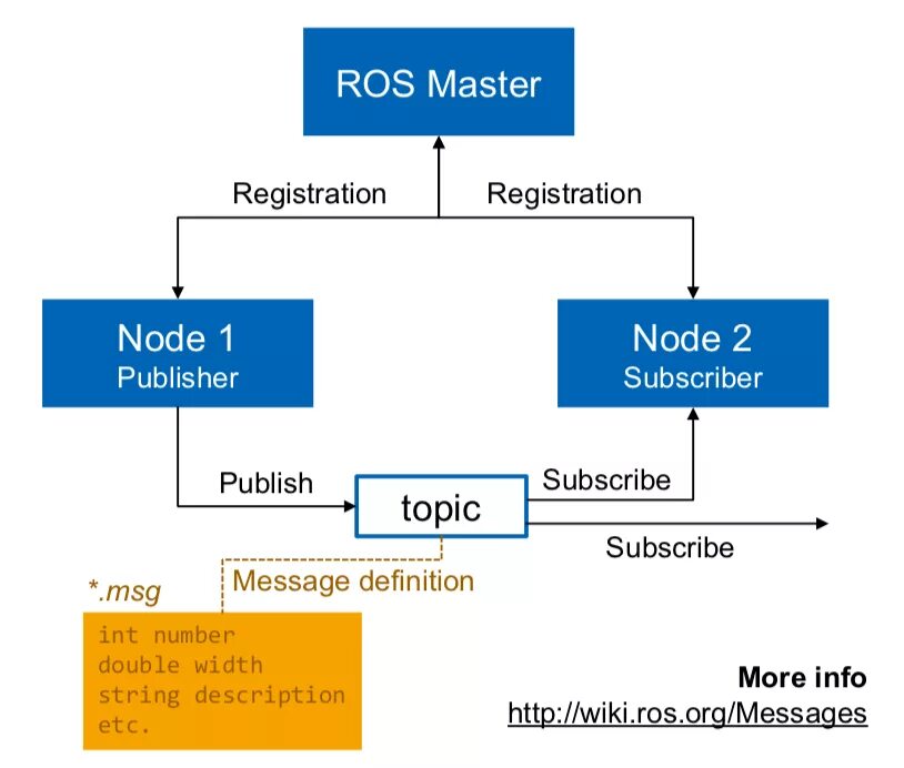 Ros nodes. Ros robot. ros операционная система. ros (robot operating system). ros org.