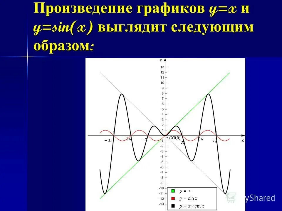 График произведения. Творчество график. Как строить график произведения.