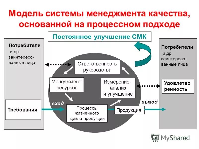 Улучшения смк. СМК система менеджмента качества. Модель СМК.