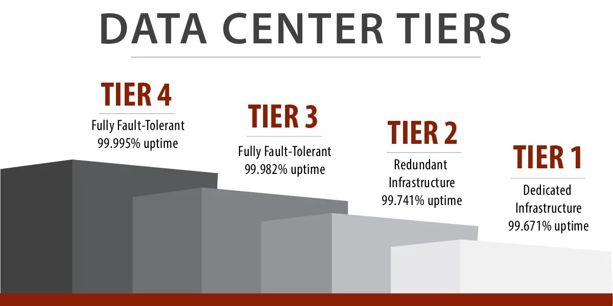Std tier. Tier3 datacenter standard. tier 3. tier1 tier2 tier3. tier 3 доступность.