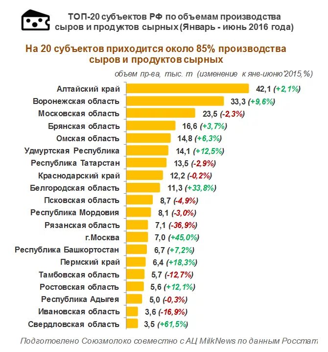 Страны производители продуктов. Страны Лидеры по производству сыра. Производство сыров по странам. Стра по производсв Уеды. Регионы Лидеры по производству сыра в России.