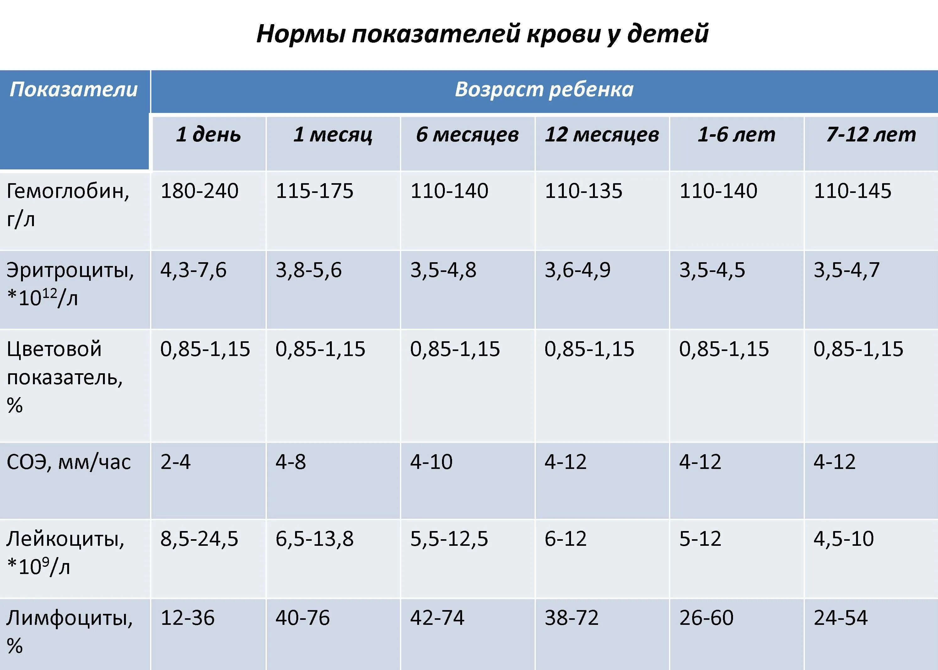 Нормы крови в 1 месяц. СОЭ В крови норма у детей 3 года. Норма СОЭ У детей 10 лет. Норма СОЭ У детей 5 лет. Норма СОЭ В крови у ребенка 4 года.