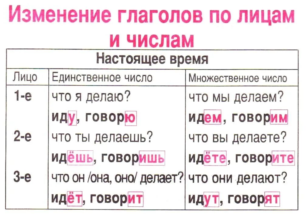 Изменение глаголов по лицам и числам таблица. Изменение глаголов по лицам. Изменение глаголов по временам таблица. Изменение глаголов по лицам числам и временам. Поет время число лицо