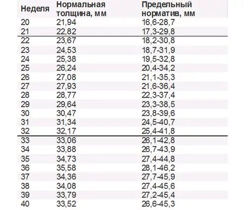 Толщина плаценты в 32 недели беременности норма таблица. Толщина плаценты на 32 неделе беременности норма. Толщина плаценты в 30 недель беременности норма. Толщина плаценты по неделям беременности таблица норма.