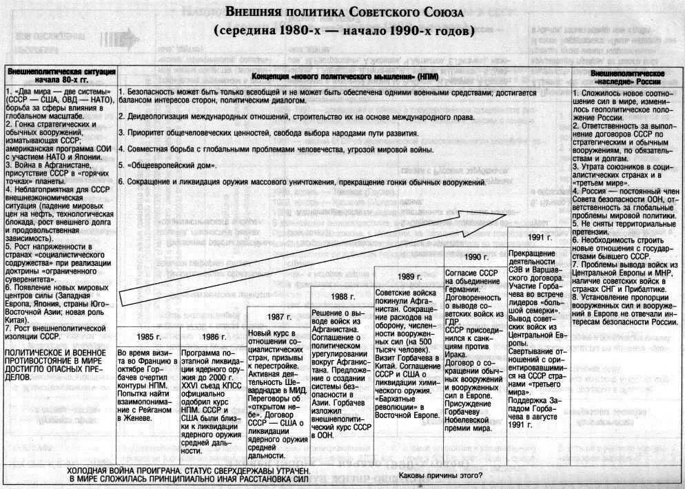 Внешняя политика России в 1990. Внешняя политика России в 1990-е годы таблица. Духовная жизнь страны в 1990-е таблица. Внешняя политика России в 1990 годы.