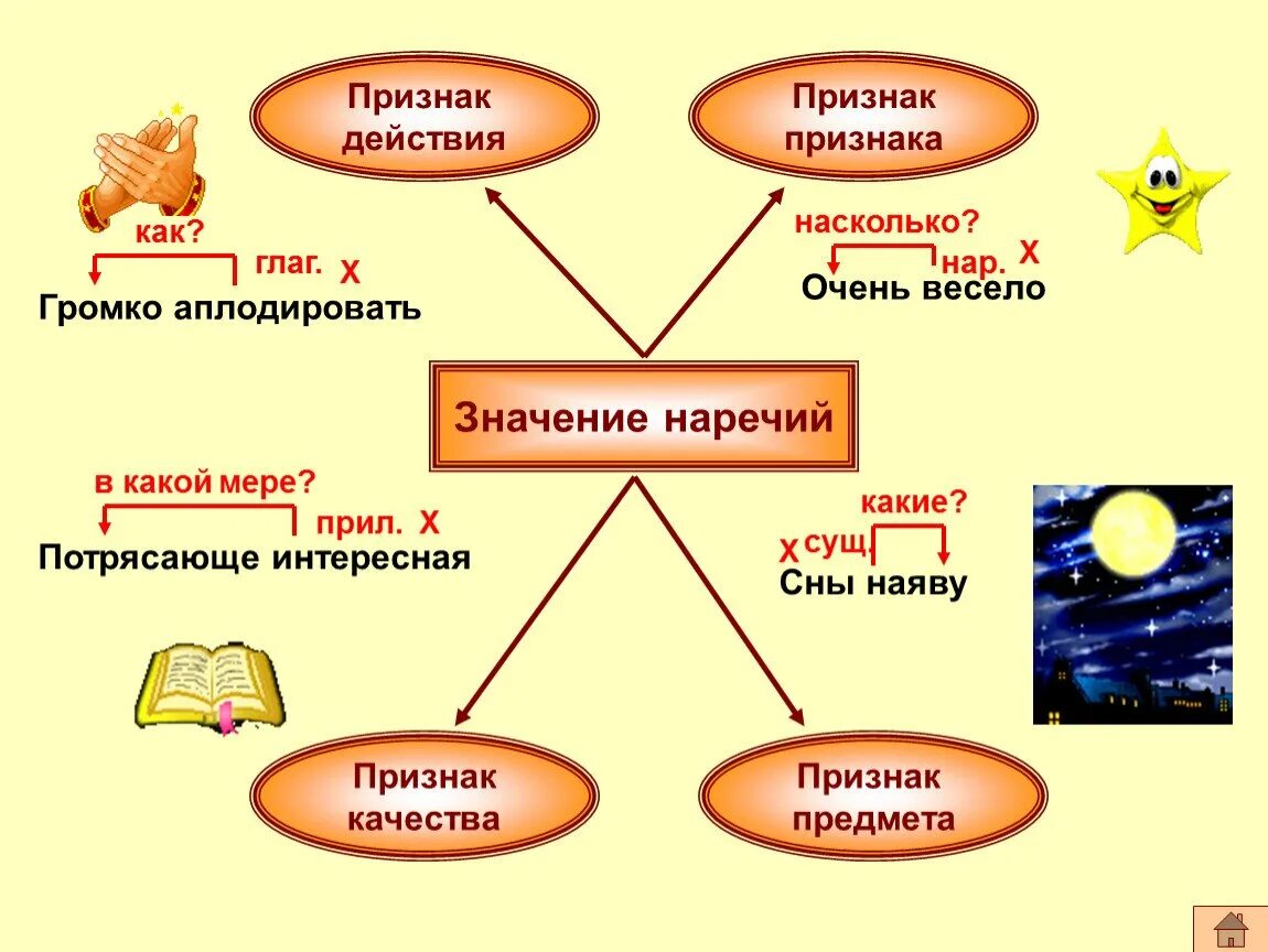 Конспект урока 4 класс наречие обобщение знаний. Признак действия. признак признака признак действия признак предмета. презентация по теме наречие. рисунок на тему наречие.