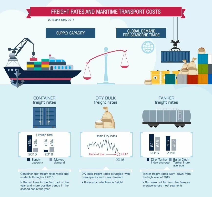 Фрахт документ. Transportation cost. Базисы поставки морской транспорт. Как рассчитать фрахт морской перевозки.