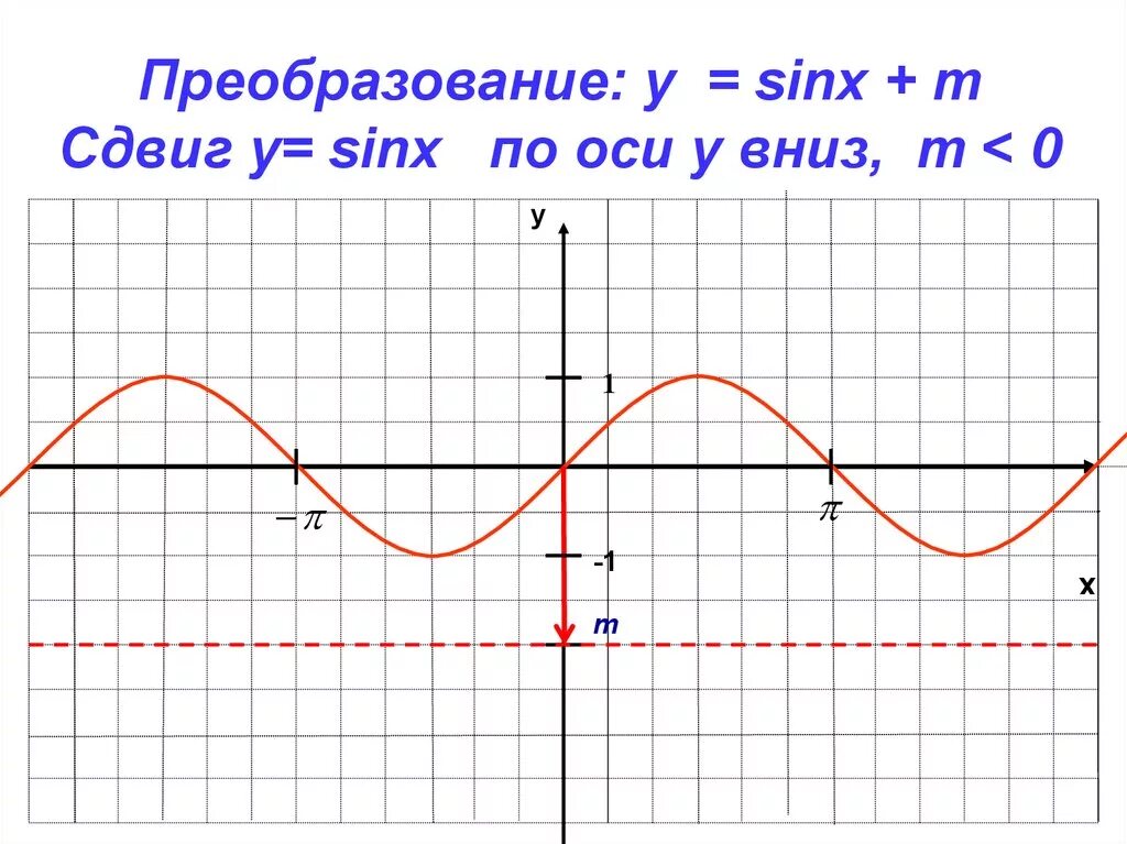 Y sinx 0 5. Построить график функции y sinx-1. Y sinx 1 график. Графики функции y sinx. Функция y=sinx.