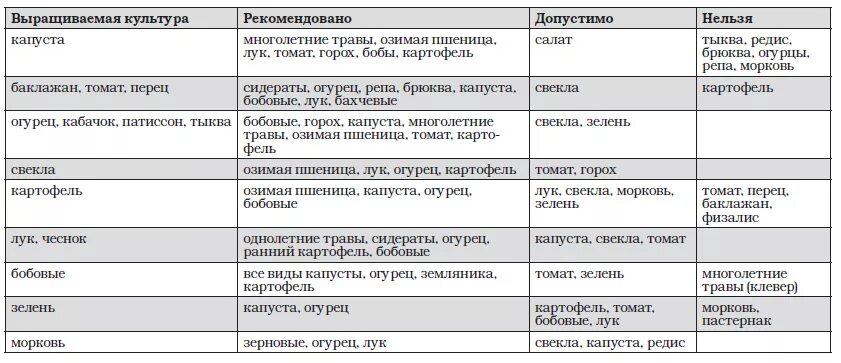 Лук после чеснока можно. Что можно садить после картошки. Чтоможнл сажать после картошки. Что можно сажать после картофеля на следующий год в открытом грунте.