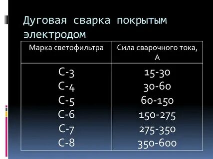 Сила сварочного тока