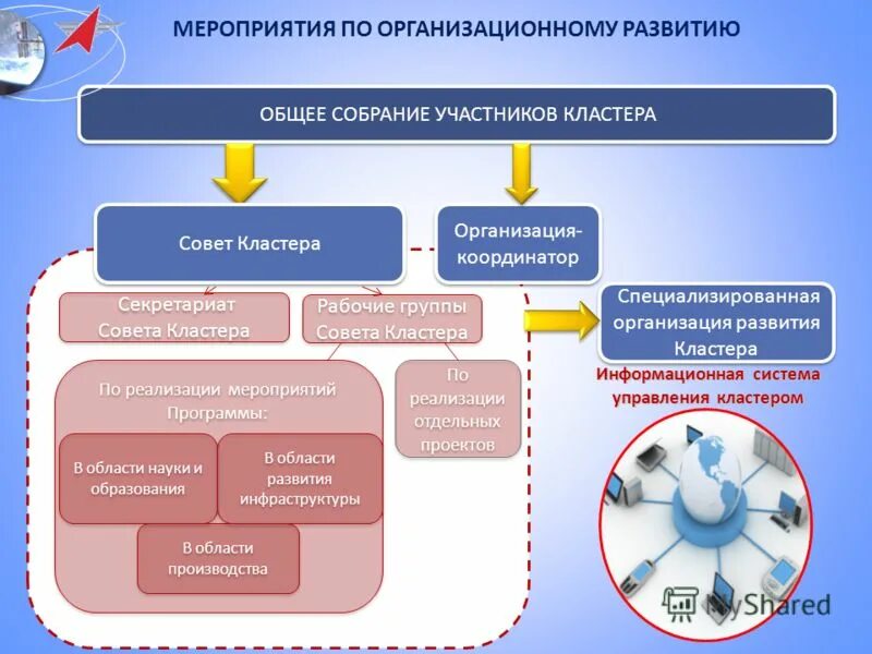 Проблемы кластеров. Организационная структура кластера. Схема организации кластера. Экономический кластер. Кластерная система управления.