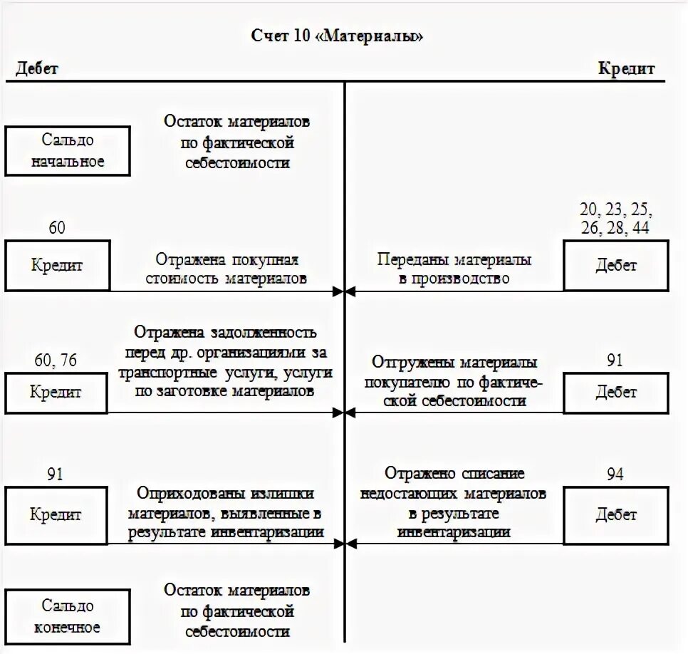 1с счет 10.21