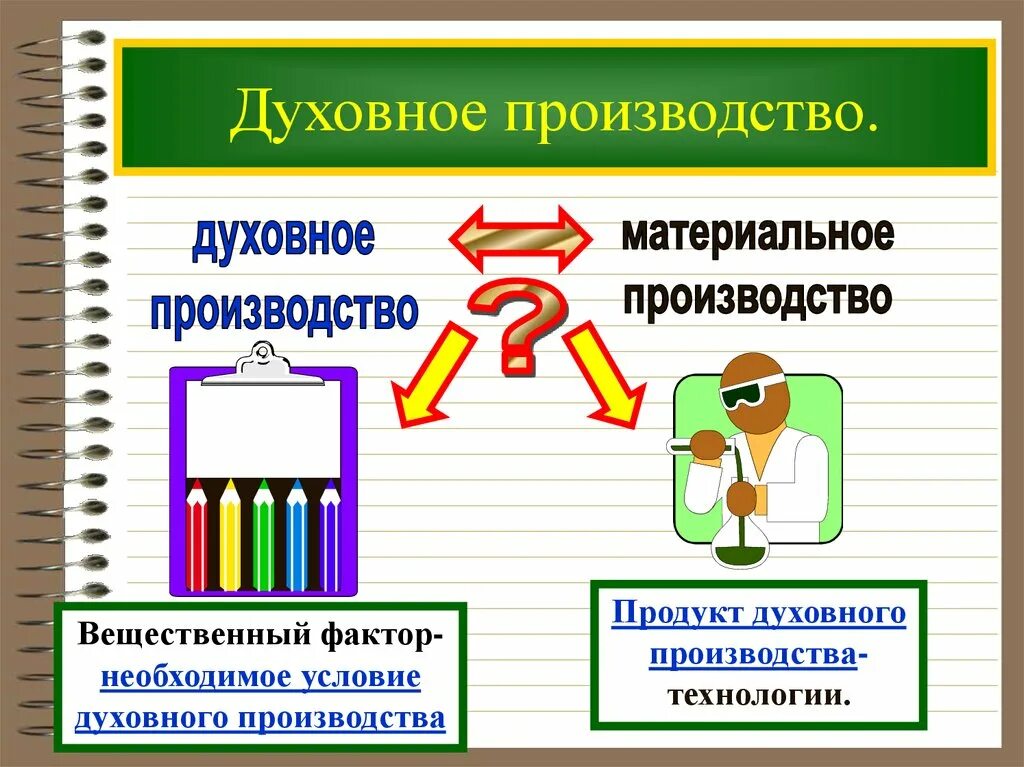 Материальное и духовное направление. Материальное и духовное производство. Материальное производство и духовное производство. Духовное производство примеры. Духовно-теоретическая и духовно-практическая деятельность.