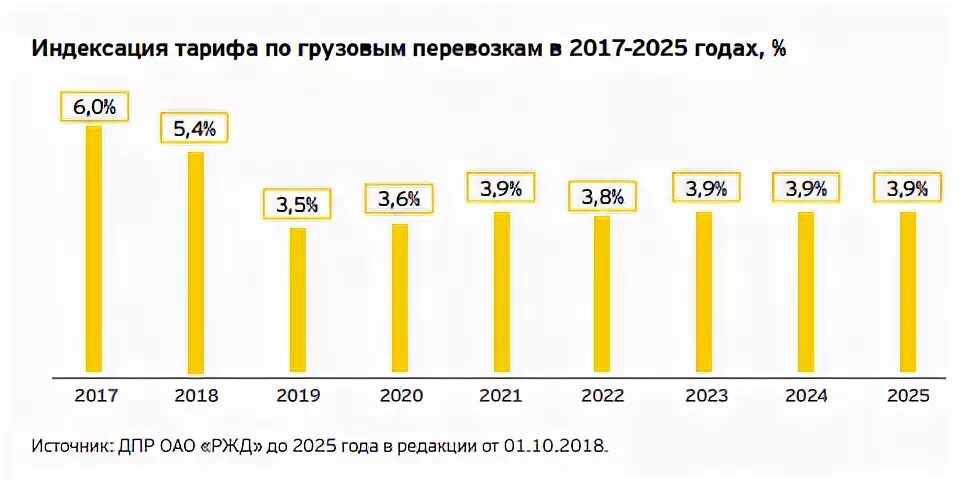 Какая индексация будет в 2025 году. Индексация тарифов. Индексация ЖД тарифов. Индексация РЖД.