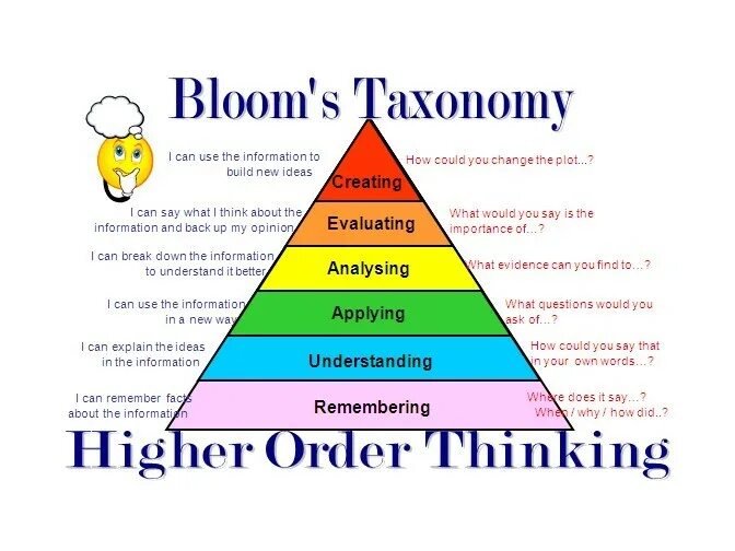 Order skills. Higher order thinking skills. Level of thinking skills. Таксономия Блума лампочка. Таксономия Блума на английском.