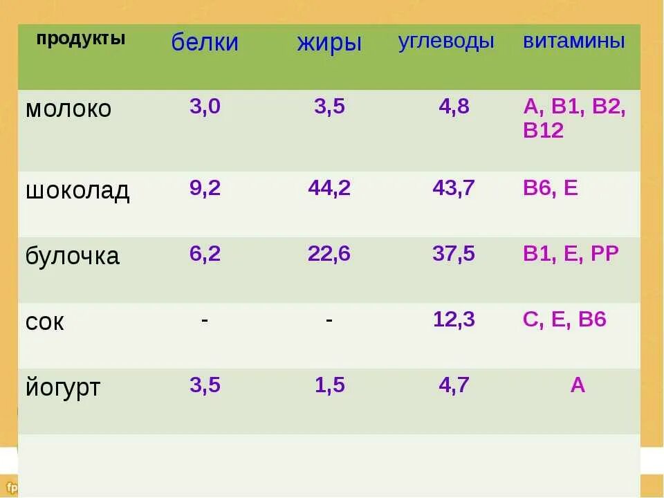 Сколько углеводов содержится в твороге. Состав продуктов белки жиры углеводы витамины. Состав продуктов таблица белки жиры углеводы витамины 3 класс. Продукты пищевая ценность в 100 белки жиры углеводы витамины. Продукты с белками жирами углеводами и витаминами.