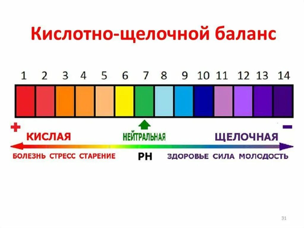 PH щелочная и кислая шкала. Кислотно-щелочной баланс шкала PH. Шкала показателей кислотно-щелочного равновесия. Показатели PH кислой и щелочной среды. Восстановить кислотность