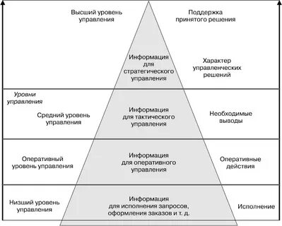 Охарактеризовать уровни управления