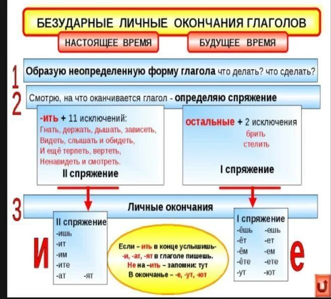 Окончание глагола живем. Правописание личных окончаний глаголов схема. Памятка безударные окончания глаголов 4 класс. Правописание личных окончаний глаголов в настоящем времени. Алгоритм написания безударных окончаний глаголов 4 класс.