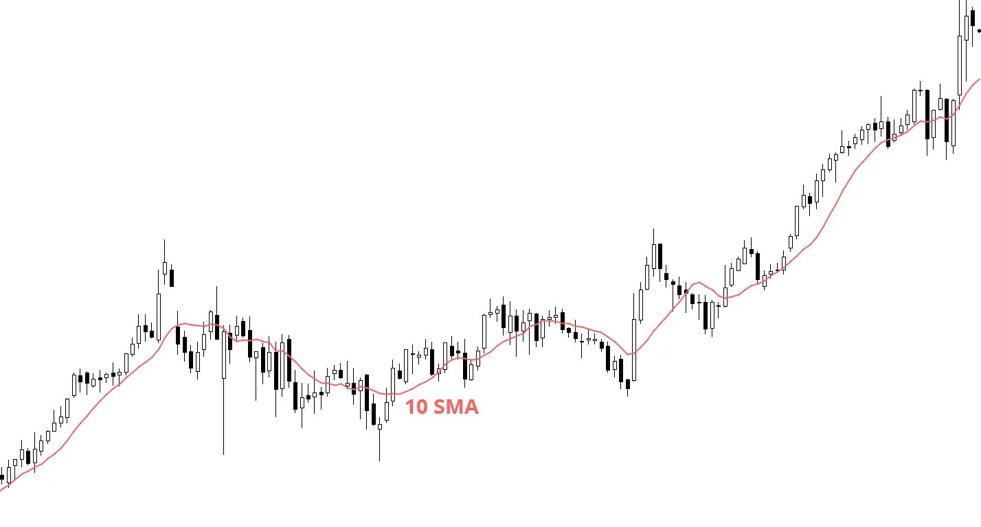 Индикатор moving average. Moving average индикатор формула. пересечение скользящих средних индикатор. пересечение двух скользящих средних индикатор. трендовые индикаторы скользящие средние.