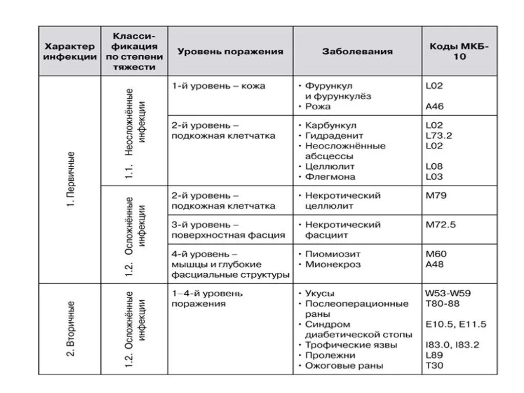 Диабетическая стопа код 10. Синдром диабетической стопы мкб 10. Диабетическая стопа мкб 10 код. Синдром диабетической стопы по мкб 10. Трофическая язва код мкб.