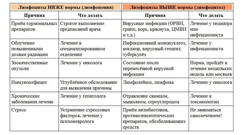 Снижены лимфоциты причины