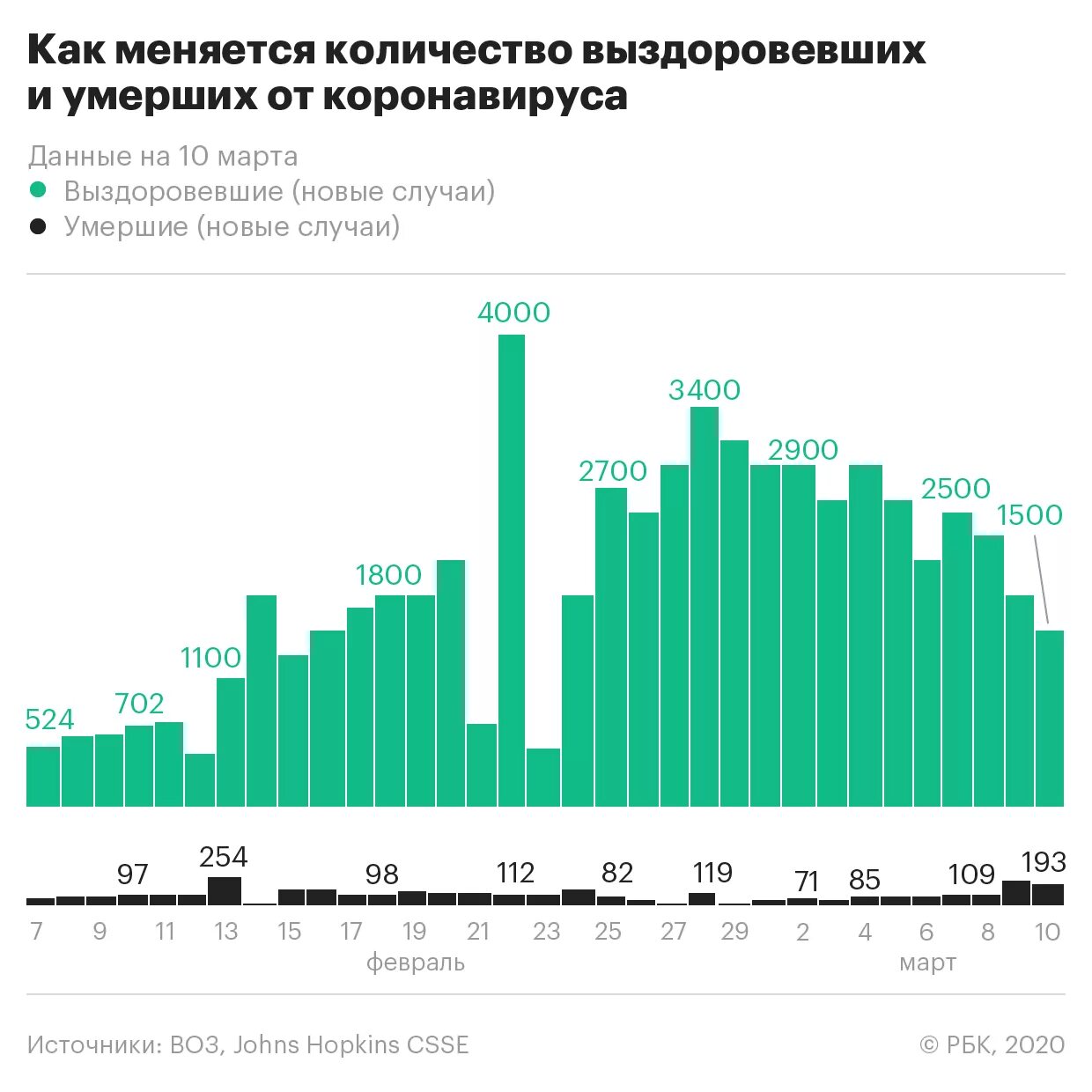 Статистика коронавируса диаграмма. Статистика коронавируса графики. График статистики коронавируса в России. Диаграмма коронавирус в Москве. Сколько заболевания россии