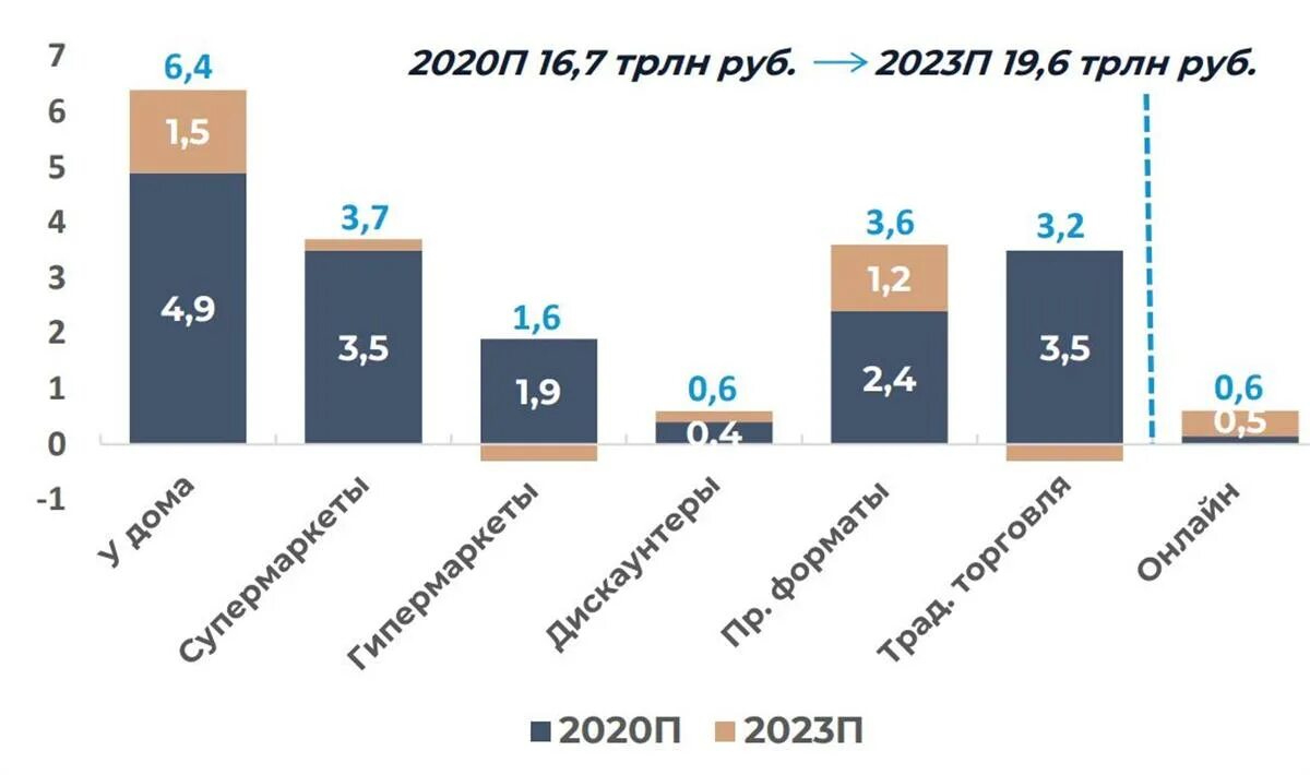 Структура розничного рынка России 2020. Структура рынка розничной торговли. Структура рынка 2020 РФ Розница. Структура рынка торговли продовольственными товарами РФ 2020. Торговля рф 2020