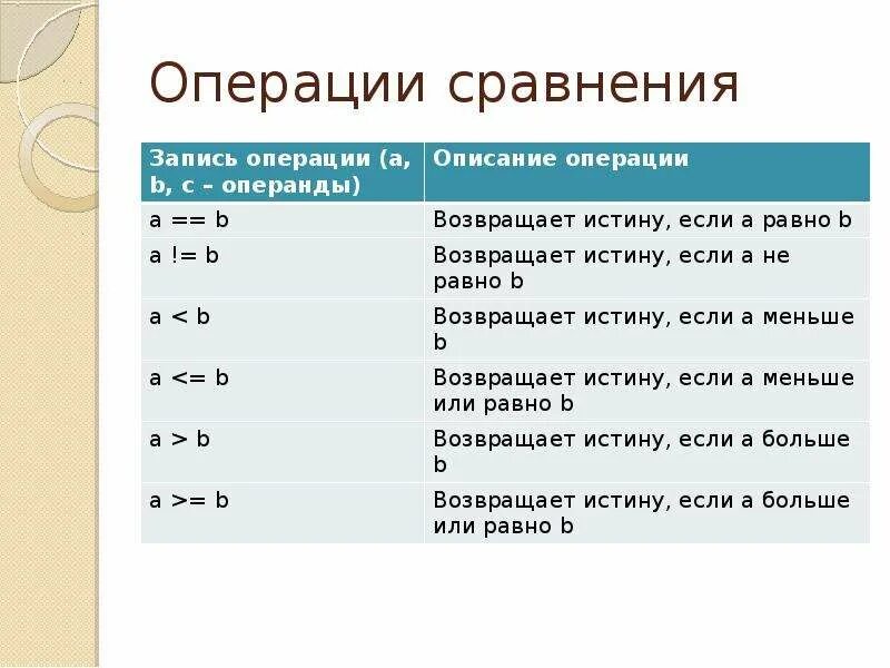 Операции сравнения. Сравнение в c++. Операции сравнения в c++. C операции сравнения. 3 операции сравнения