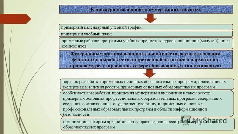 Структура формирования компетенции. Содержание профессиональной компетентности. Циклы образовательной программы. Этапы разработки профессионального стандарта. Схема формирования компетенций в вузе.