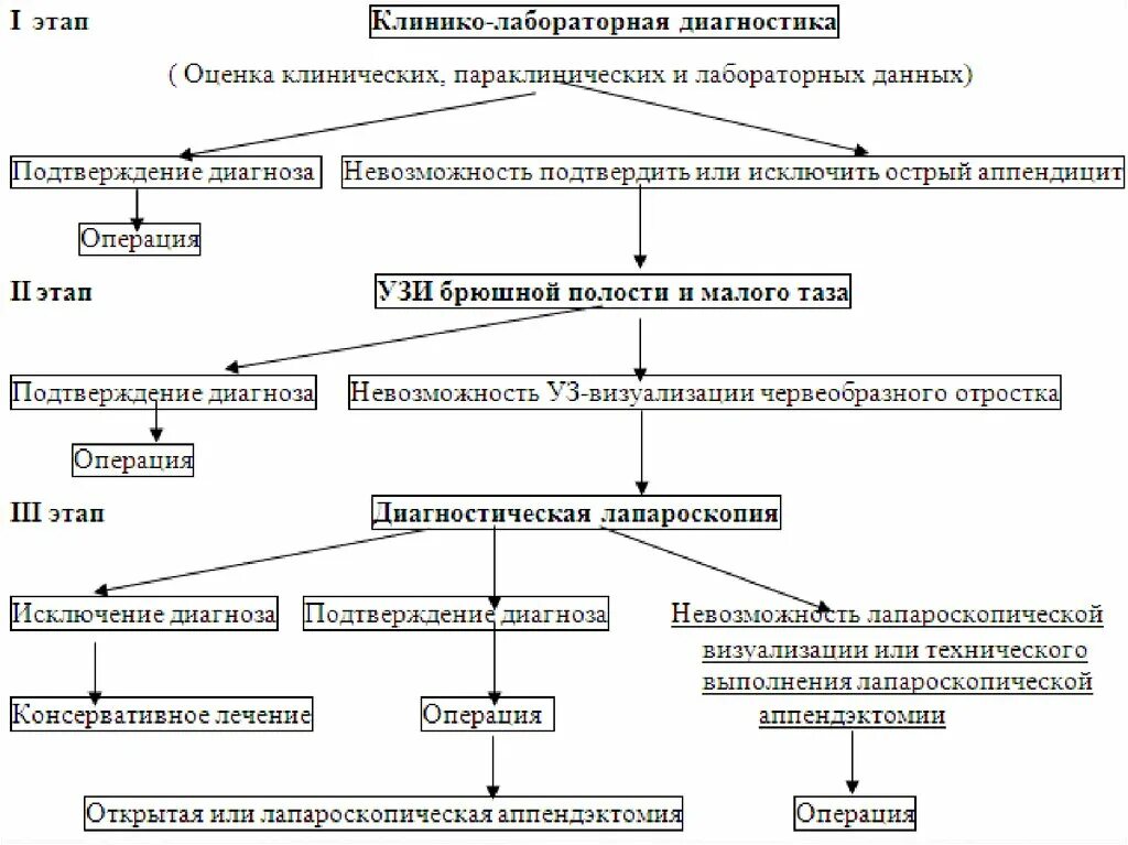 Осмотр при аппендиците. Алгоритм диагностики острого аппендицита. диагностический алгоритм при остром аппендиците. алгоритм диагностики и лечения острого аппендицита. план обследования больного при остром аппендиците.