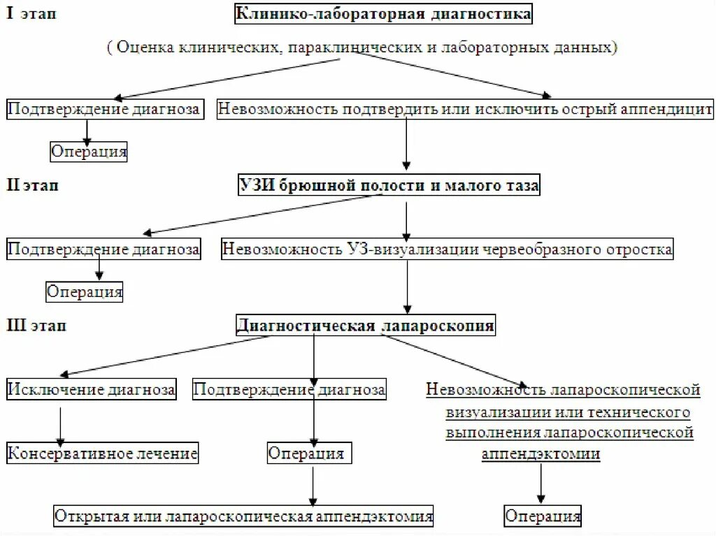 История болезни острый аппендицит хирургия. Алгоритм диагностики острого аппендицита. Диагностический алгоритм при остром аппендиците. Алгоритм диагностики и лечения острого аппендицита. План обследования больного при остром аппендиците.