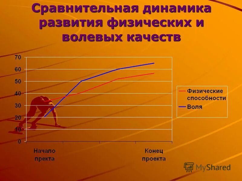 сензитивный возраст развития выносливости. младший школьный возраст физическое развитие. динамика развития физических качеств. диаграмма физического развития детей дошкольного возраста. динамика развития физических качеств.