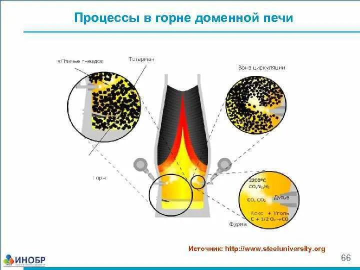 Доменная печь схема и принцип работы. Процессы в горне. Конструкция устройство принцип работы доменных печей. Процессы в горне. Горн доменной печи.