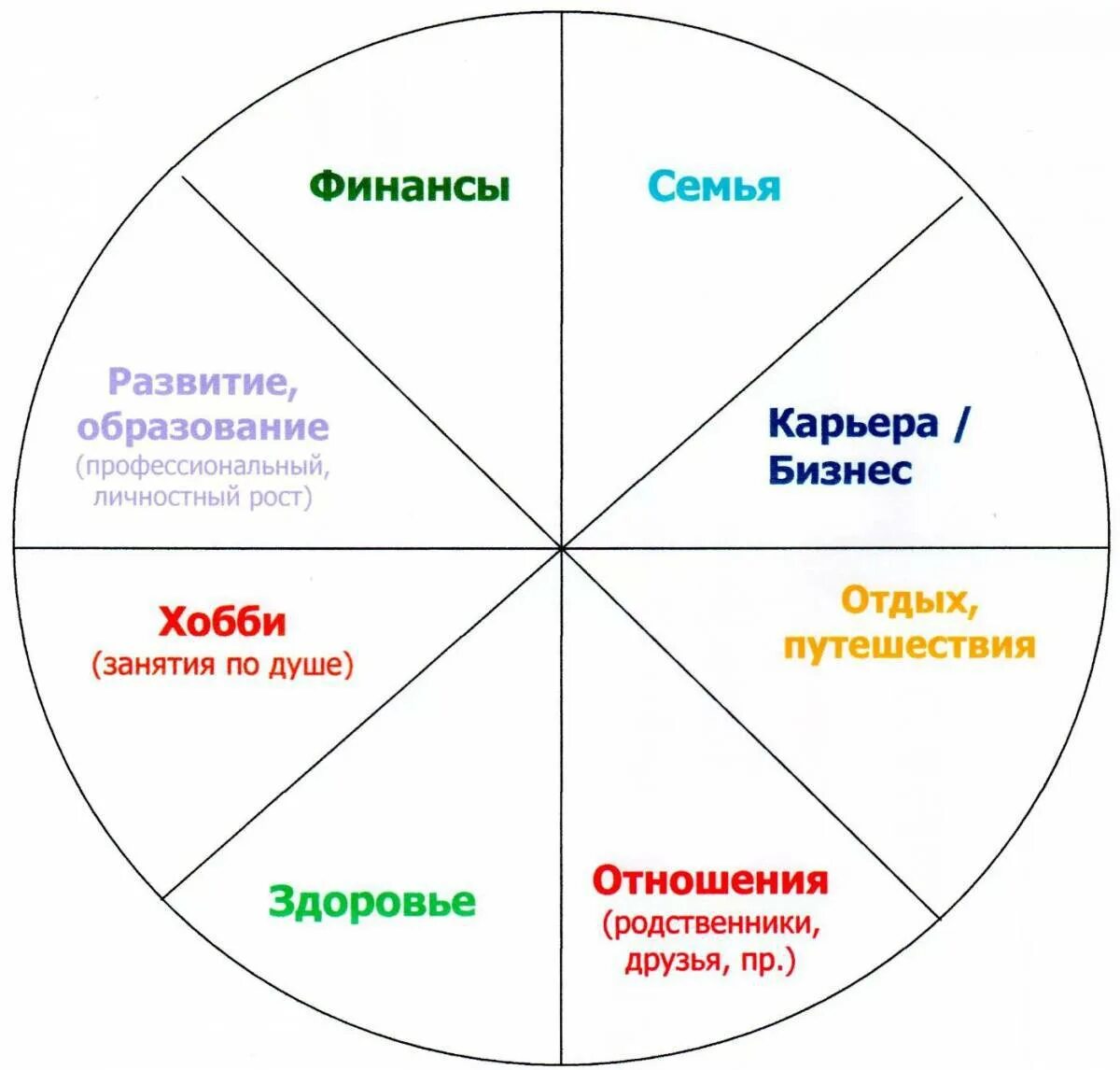 Колесо жизни. Колесо баланса жизни. Сферы жизни. Круг сфер жизни. Общий круг интересов