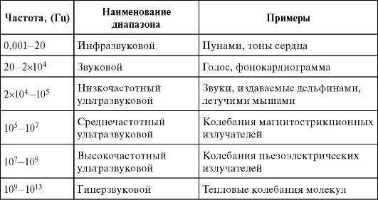 Диапазон частот вибрации. Диапазон частот вибрации. Диапазон частот звуковых волн. Ультразвук диапазон частот. Частоты влияющие на организм человека.