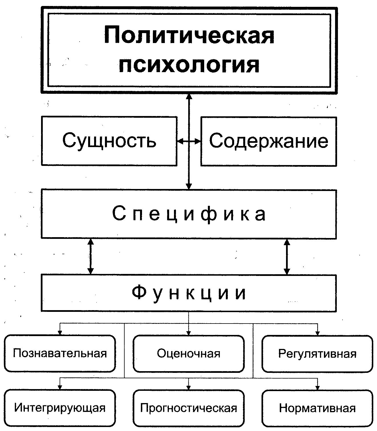 Составляющие политической психологии. Структура политической психологии. функции политической психологии. политическая психология схема. политическая психология структура.