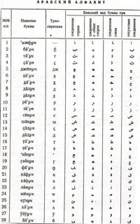 Арабский алфавит с транскрипцией