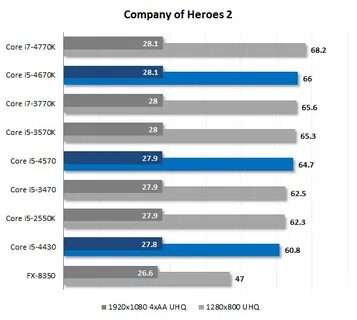 I5 4670 vs