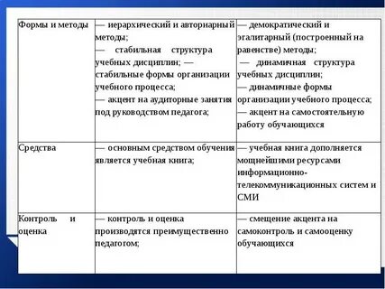 Методы обучения профессионального образования