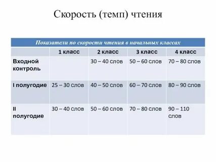 Нормативы по чтению 4 класс