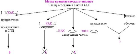 Как обозначить союз в предложении