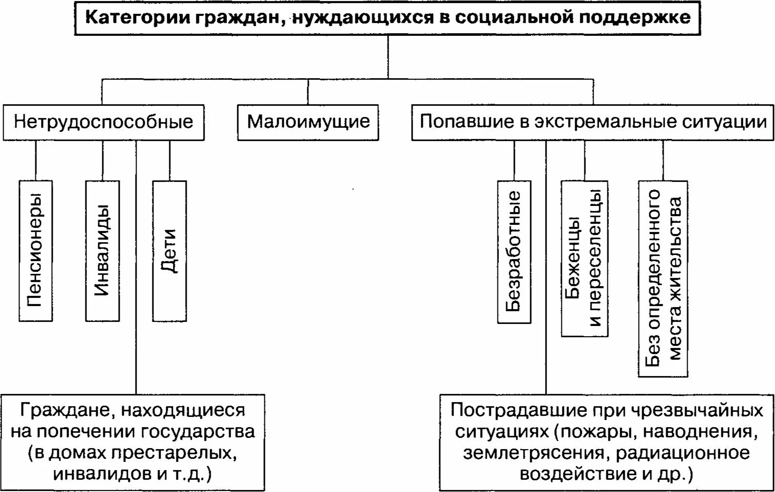 Меры социального обеспечения граждан. Категории лиц нуждающиеся в социальной защите в рф. перечислите категории граждан, нуждающихся в социальном обеспечении.. категория населения нуждающиеся в социальной поддержки. категории населения нуждающиеся в социальной помощи.